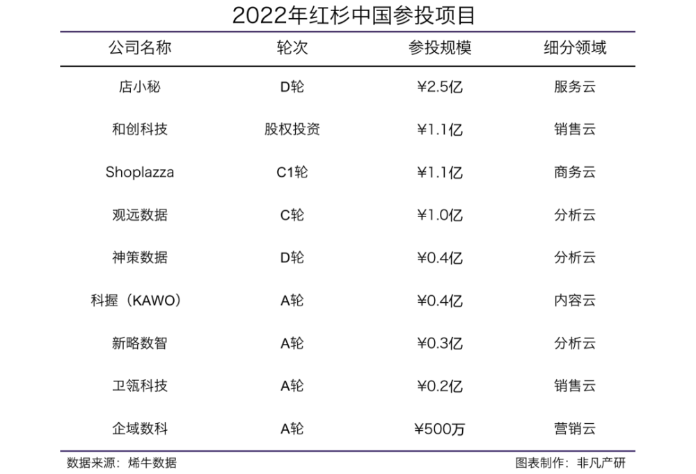 行业报告｜2022年中国营销科技行业年报：全年投融资总额达141.3亿元，B轮及以后占比71.4％ · 原文图片 35