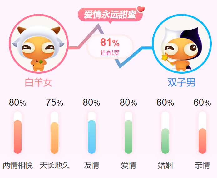 金星白羊女与金星水瓶男_白羊女和双鱼男超配_白羊座男和处女座女配不