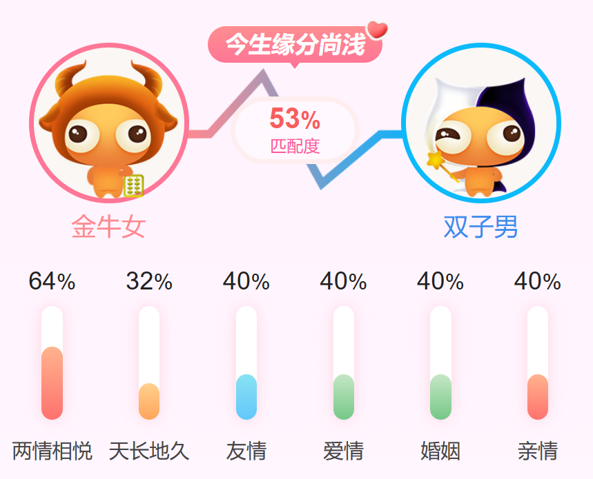 白羊座男和处女座女配不_金星白羊女与金星水瓶男_白羊女和双鱼男超配