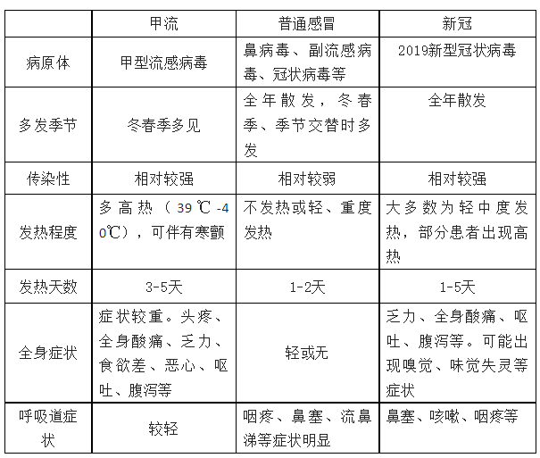 新冠和普通感冒比较图图片