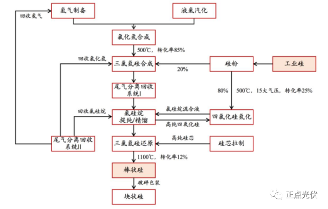 改良西門子法生產多晶硅的工藝流程_騰訊新聞