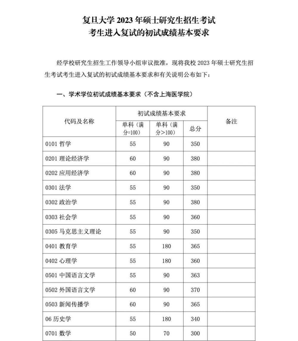 2023年复旦华师大上外上政考研复试分数线公布