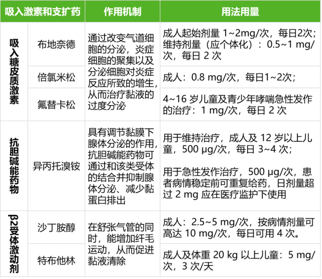 多药联合雾化时如何安排顺序?