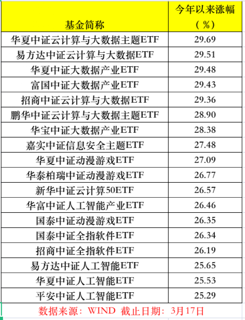 ChatGPT赋能信创，基金与板块双丰收？产业春天来了吗？