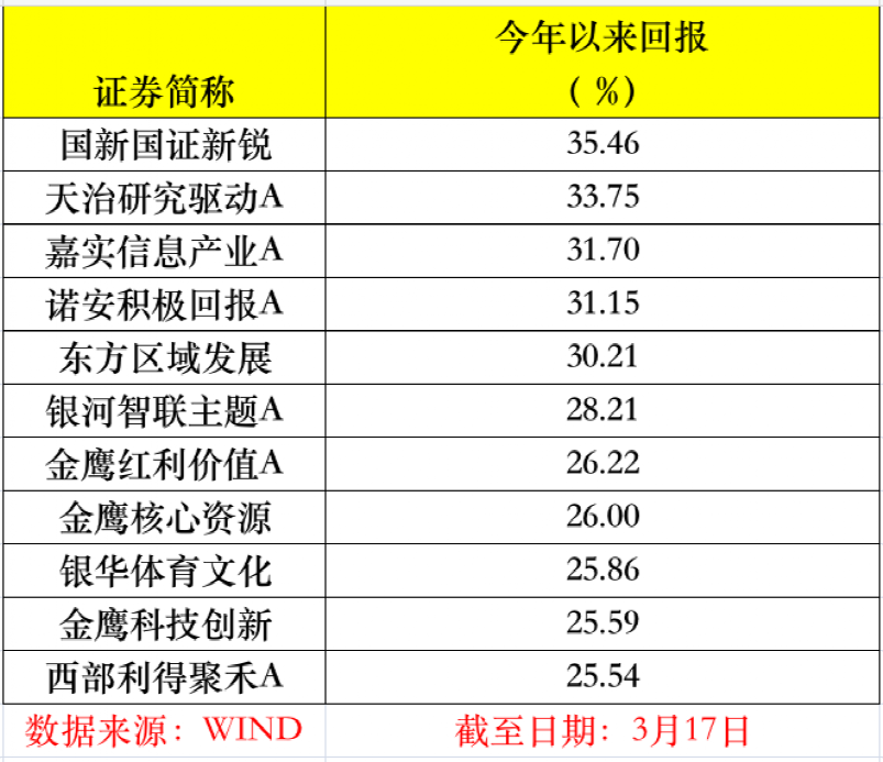 ChatGPT赋能信创，基金与板块双丰收？产业春天来了吗？