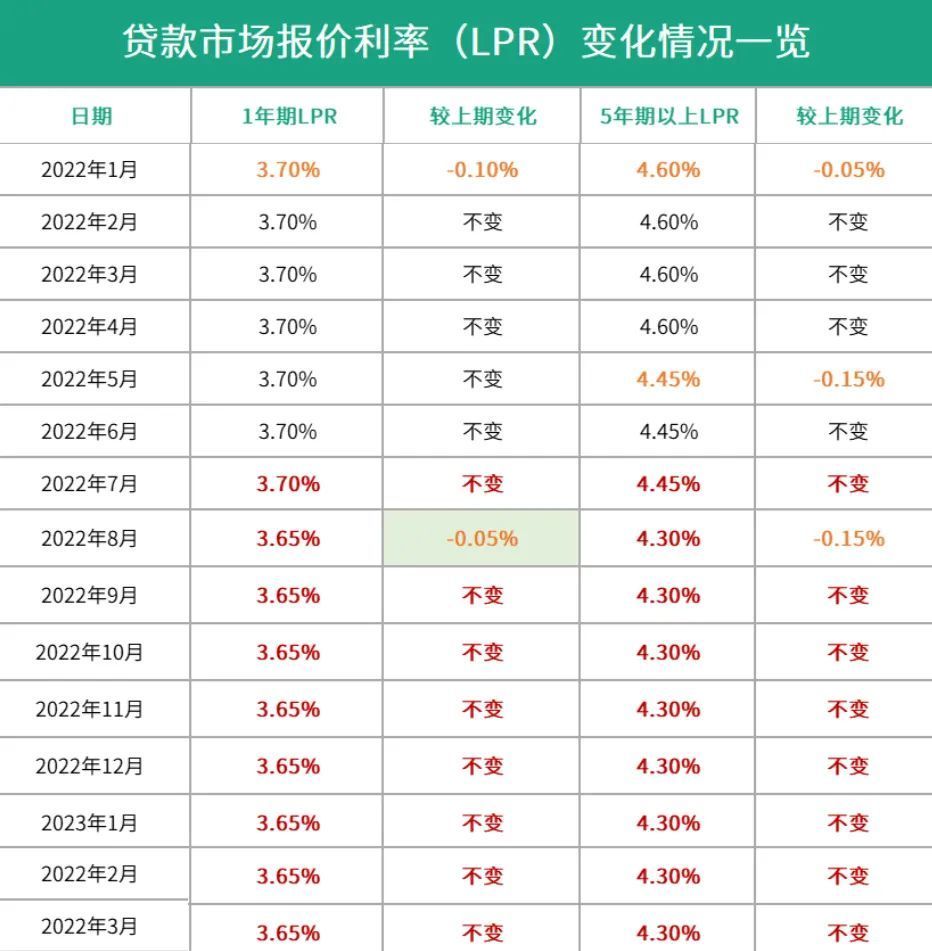 剛剛最新lpr出爐3月日照房貸利率下調無望