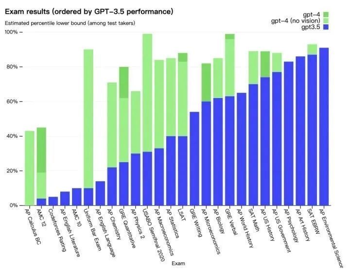 GPT-4，是人类的落日么？插图1