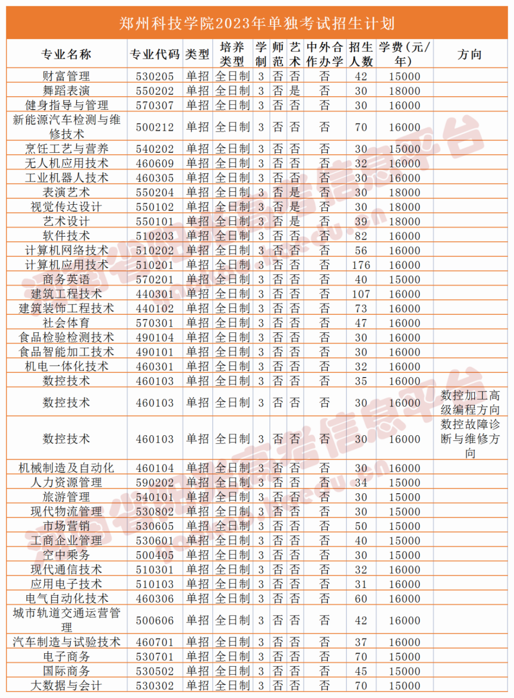 2023河南省高職單招新增5所省外高校附最新院校招生計劃