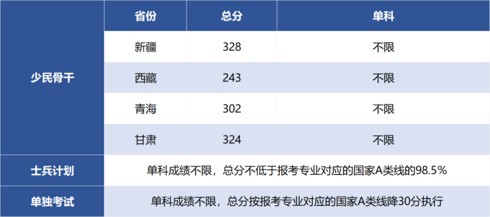 西北大学2023年硕士研究生招生考试复试分数线发布