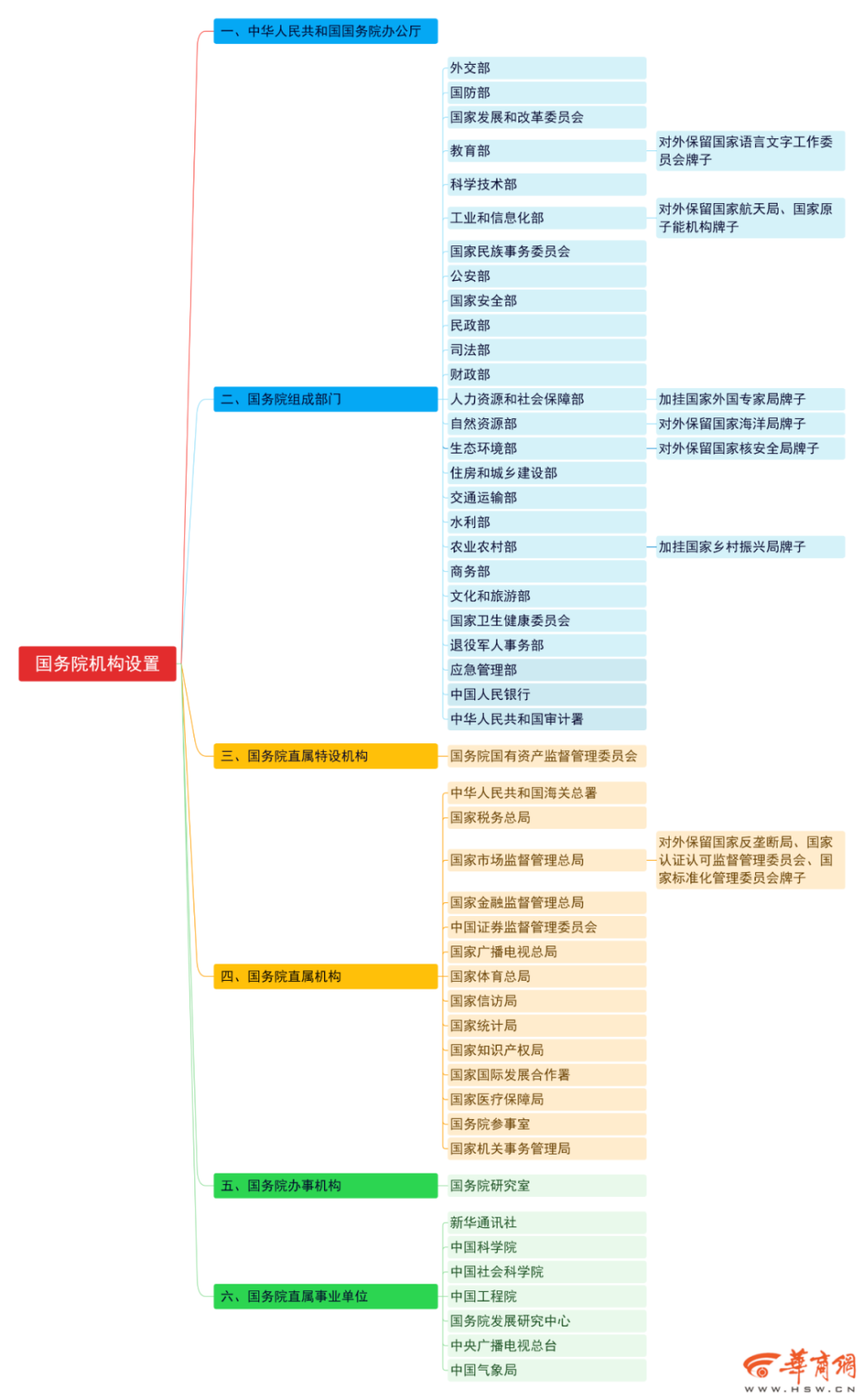 最新國務院機構設置公佈一張思維導圖瞭解