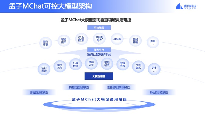语言大模型公司澜舟科技近日完成了由北京中关村科学城公司、斯道资本和创新工场共同投资的数亿元人民币Pre-A＋轮融资 · 原文图片 3