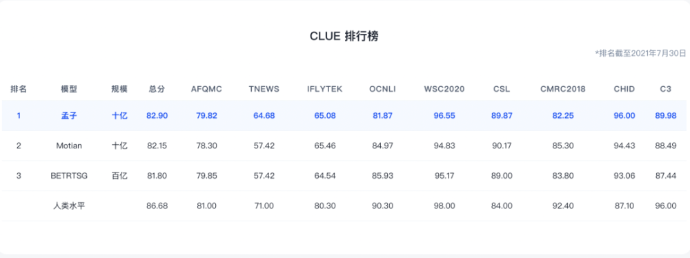 语言大模型公司澜舟科技近日完成了由北京中关村科学城公司、斯道资本和创新工场共同投资的数亿元人民币Pre-A＋轮融资 · 原文图片 4