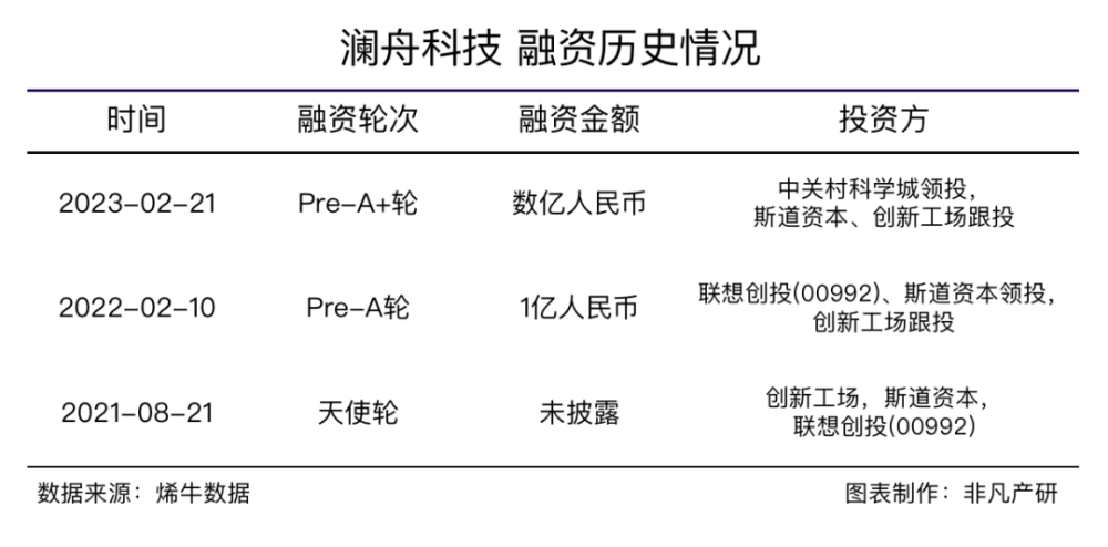 语言大模型公司澜舟科技近日完成了由北京中关村科学城公司、斯道资本和创新工场共同投资的数亿元人民币Pre-A＋轮融资 · 原文图片 6