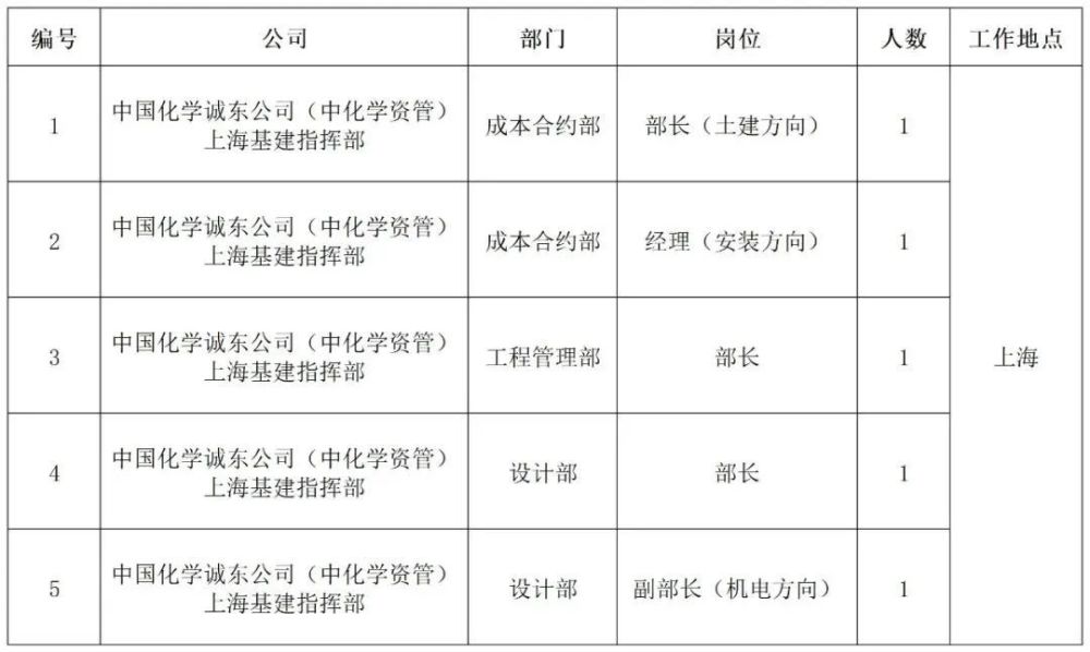 学到了吗（中国化学工程集团公司招聘网）中国化学工程集团公司2021校园招聘，(图2)