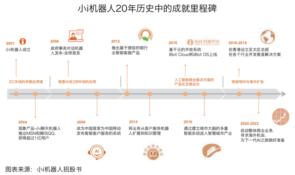 中国版ChatGPT应用落地第一股，小i机器人正式登陆纳斯达克交易所 · 原文图片 2