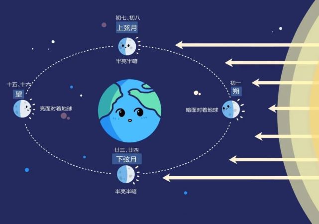农历为什么会有“闰月”，今年又为什么会有“闰二月”？一文读懂！_腾讯新闻