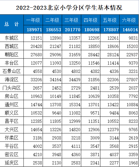 北京六年級在校生為146014人,2023年,通過數據,我們可以清晰地看出