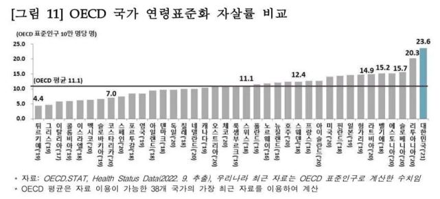 作為世界上生育率最低的國家,韓國的自殺率卻在oecd 38個成員國中排名