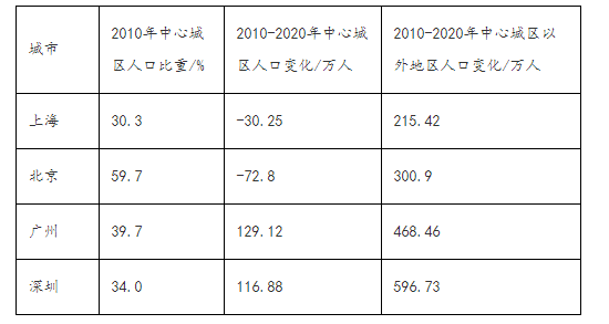 例題(2022全國乙卷地理)中心城區通常為城市中人口最密集的區域.