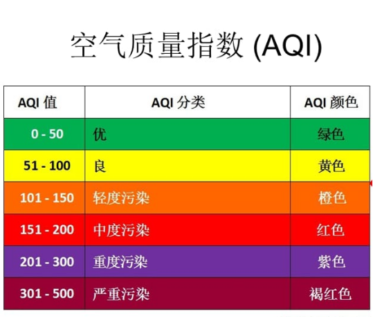 它是按照空气质量指数(aqi)来区分,aqi为主要污染物污染程度的定量