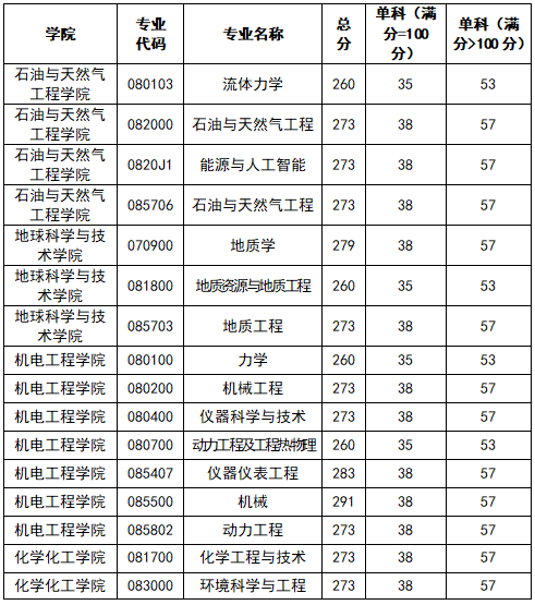 西南石油大學廣播電視考研23年復(fù)試線公布