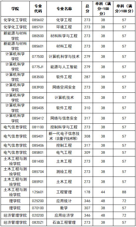 西南石油大學廣播電視考研23年復(fù)試線公布