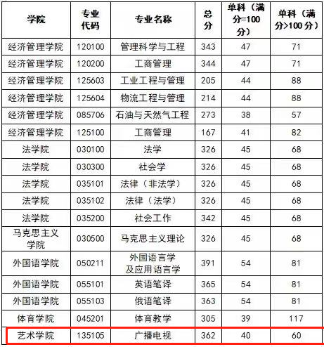 西南石油大學廣播電視考研23年復(fù)試線公布