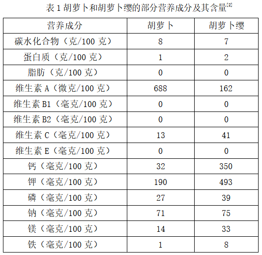 胡萝卜叶能吃吗,有什么营养?