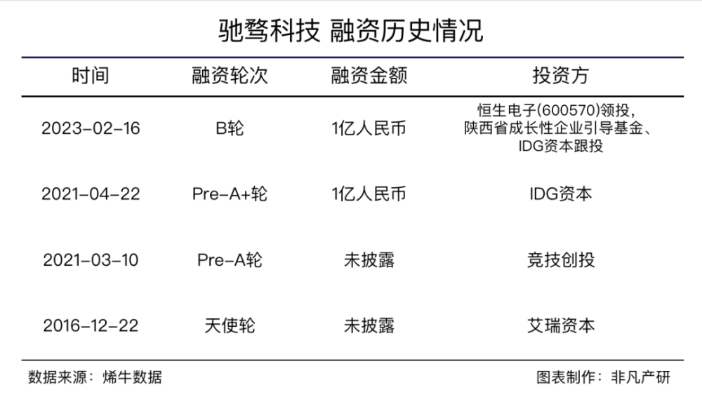 数据营销服务商驰骛科技获恒生数字产业基金等B轮融资 · 原文图片 3