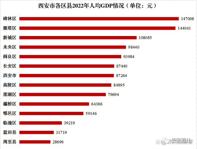 西安的gdp是多少(西安的gdp是多少?)