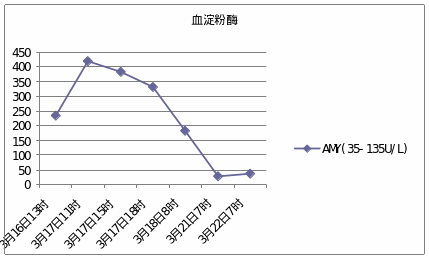血常规能协助诊断胰腺炎?