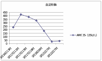 血常规3个曲线图图片