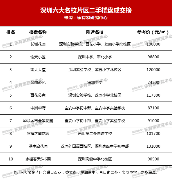 笋盘消耗加速,业主反价,深圳学区房又热闹了_腾讯新闻