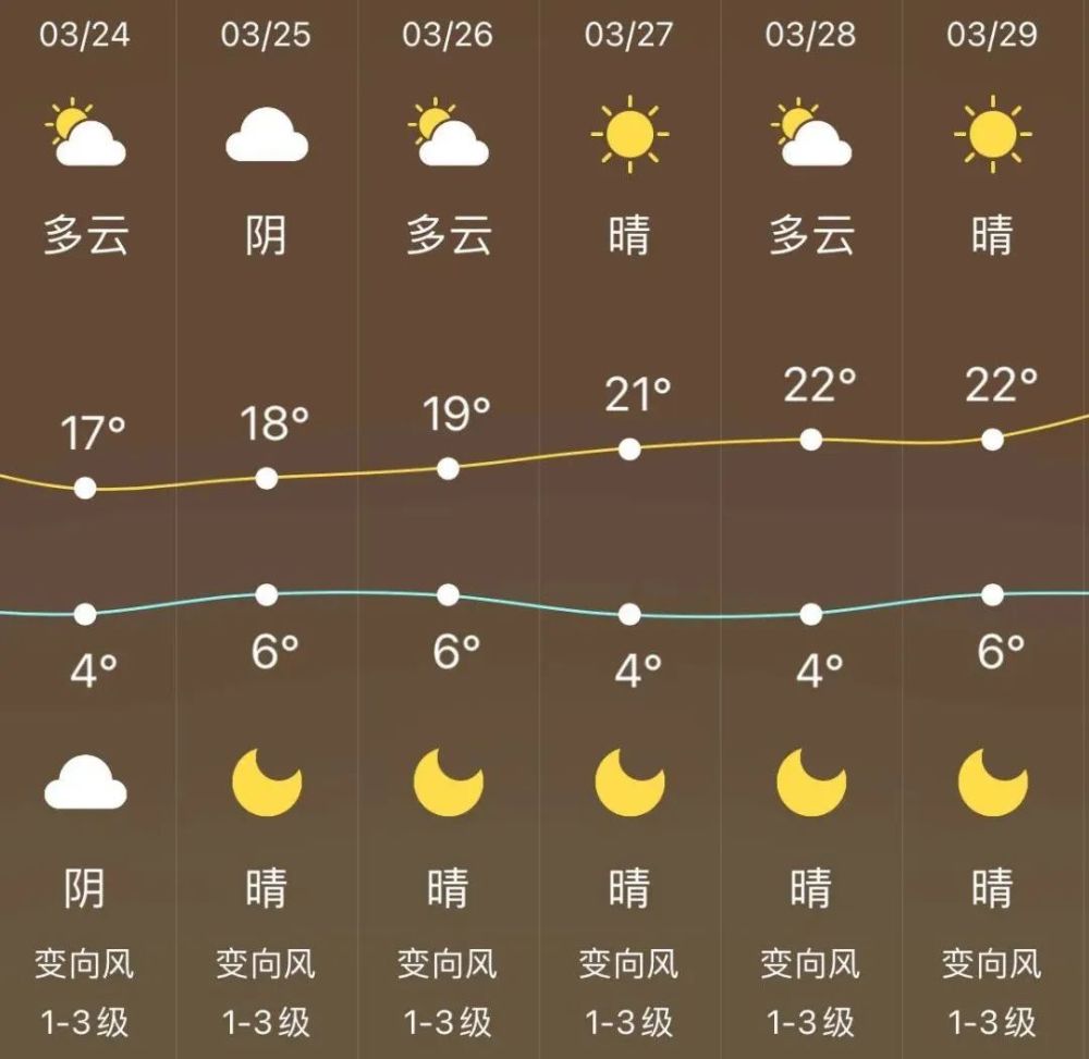 一周天氣預報:預計3月25-26日喀什平原各地晴,部分區域有弱浮塵,南部