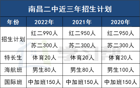 今天文文就給大家分享下南昌二中的錄取分數線,招生計劃及入學途徑等