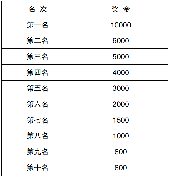ti6冠军奖金|电竞史上最高奖金6048万的十大游戏是什么？