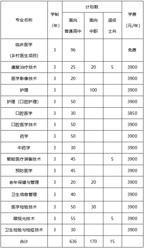 这都可以（200分可以上的医学专科学校）200多分能上医科学校吗 第1张