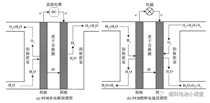 pem電解水與pem燃料電池原理圖pem電解槽內部結構pem燃料電池內部結構