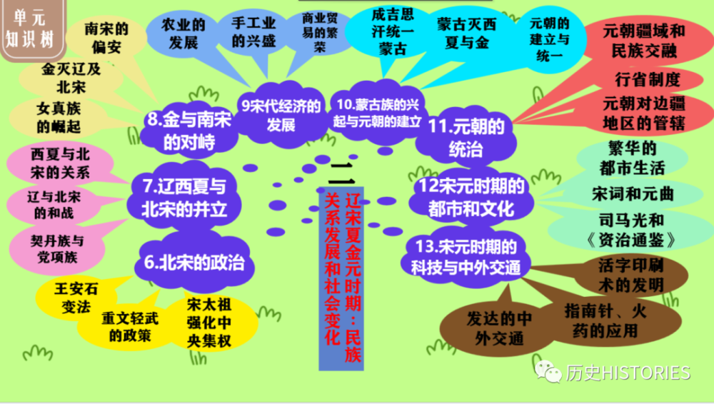 初中歷史七下歷史第二單元遼宋夏金元時期複習課件免費下載希沃白板