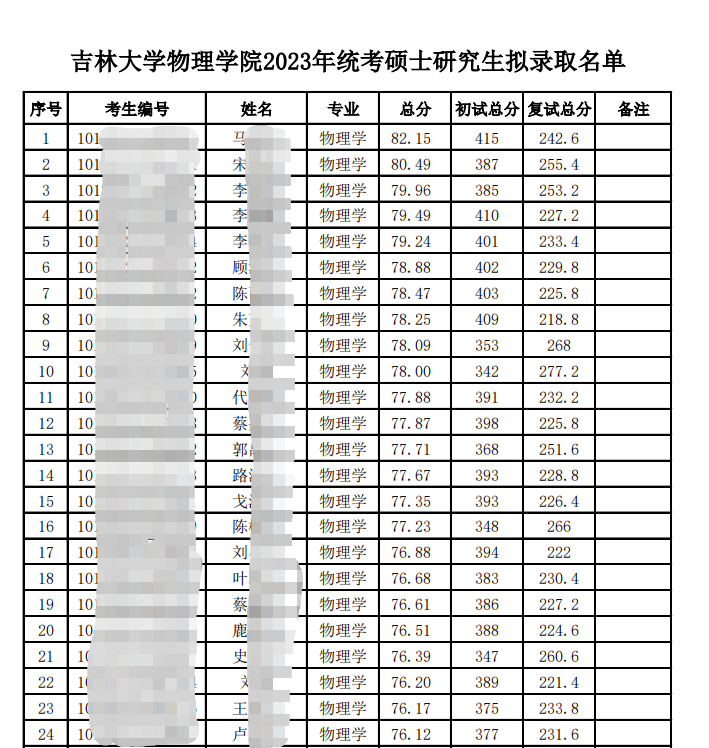 沾喜气!23考研第一批拟选择名单发布啦_腾讯新闻插图1