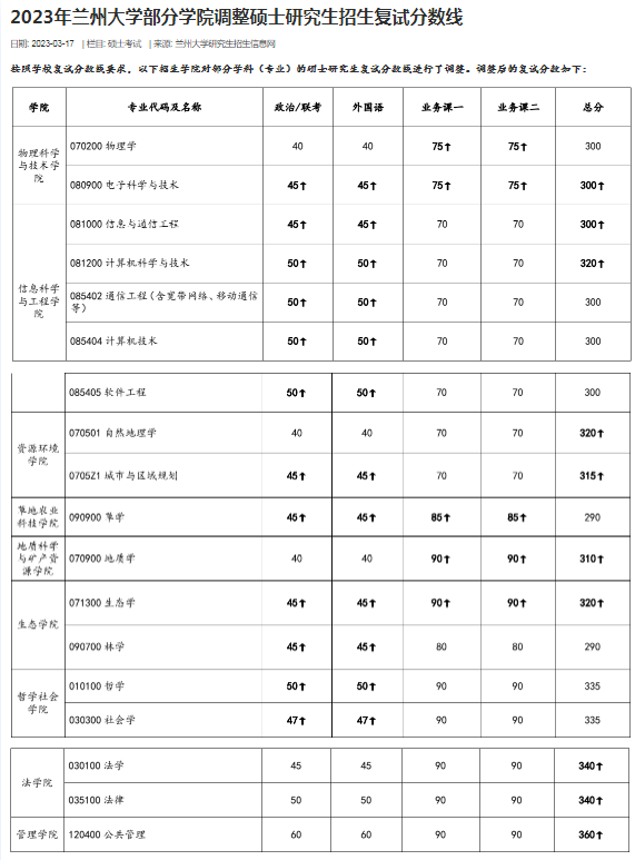 沾喜气!23考研第一批拟选择名单发布啦_腾讯新闻插图9