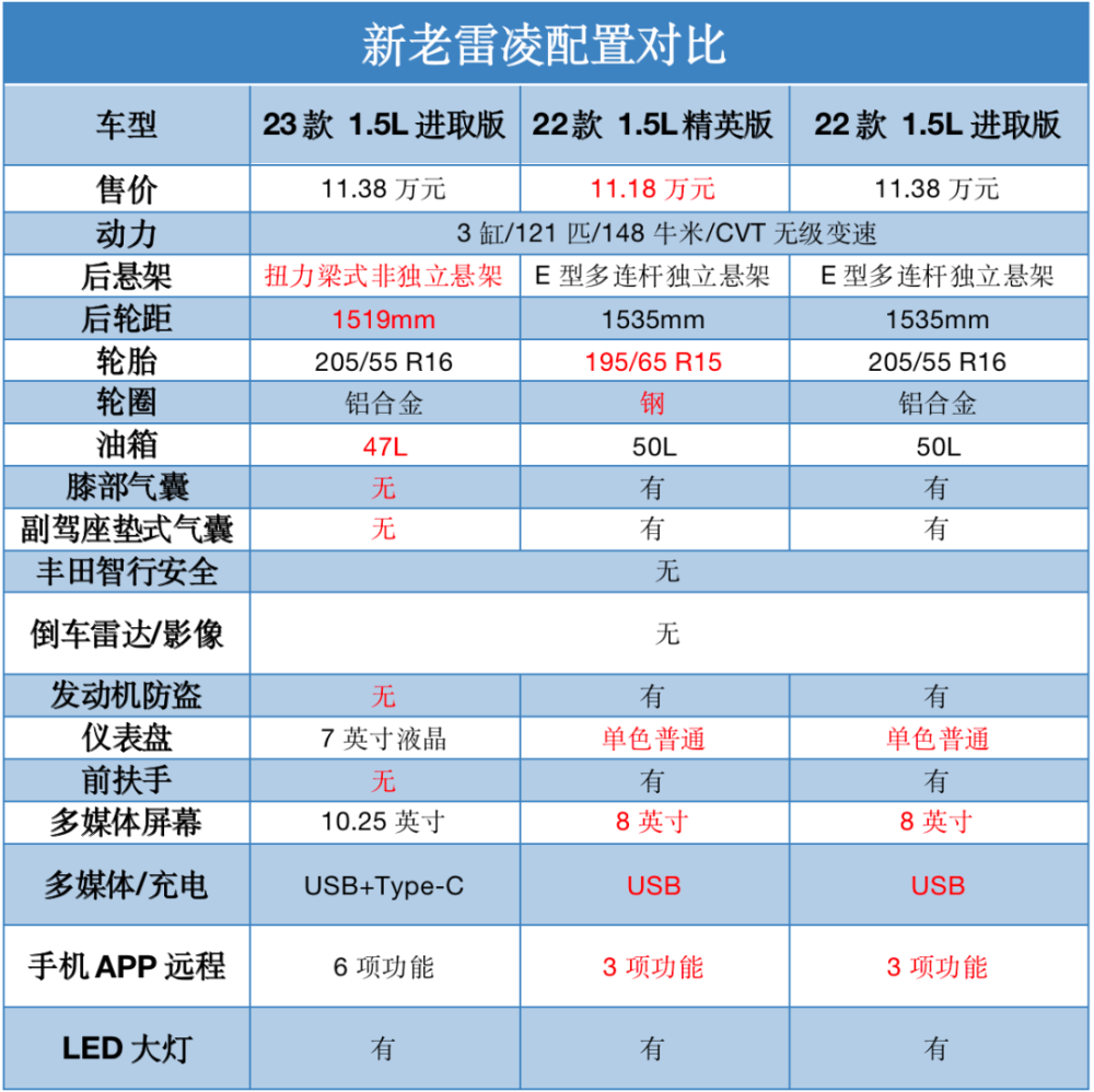 雷凌配置参数表图片