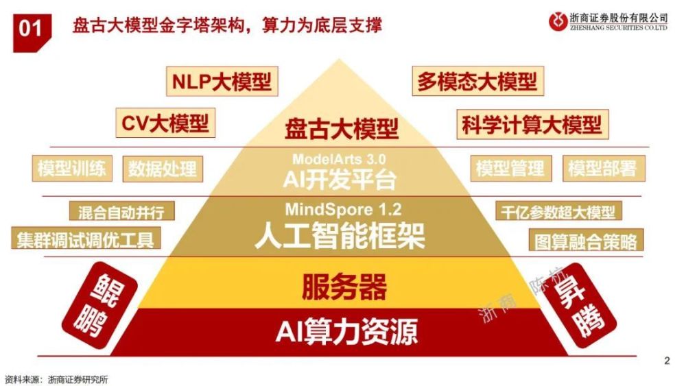 3篇报告，读懂华为AI盘古大模型插图