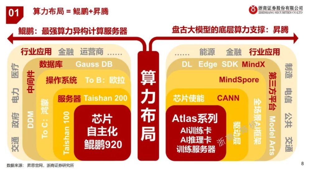 3篇报告，读懂华为AI盘古大模型插图5