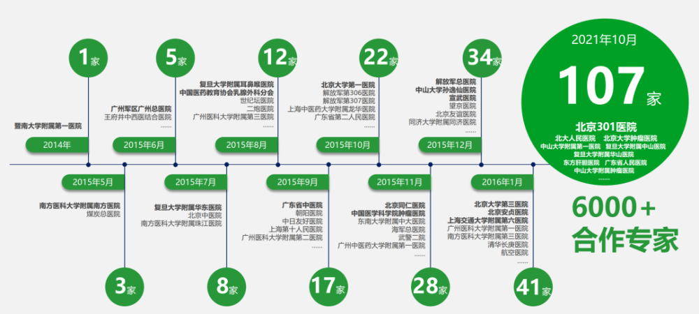非凡伙伴｜构建医疗培训SaaS平台，“名医传世”在超300个县区应用 · 原文图片 1