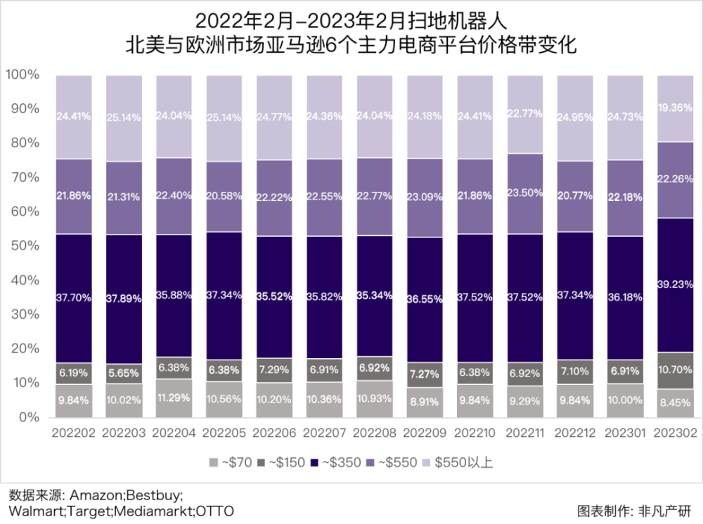 行业报告｜2023年2月全球扫地机器人商情月报 · 原文图片 6