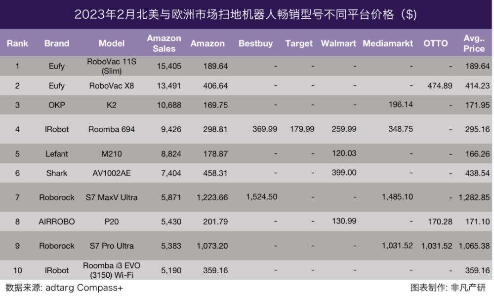 行业报告｜2023年2月全球扫地机器人商情月报 · 原文图片 8
