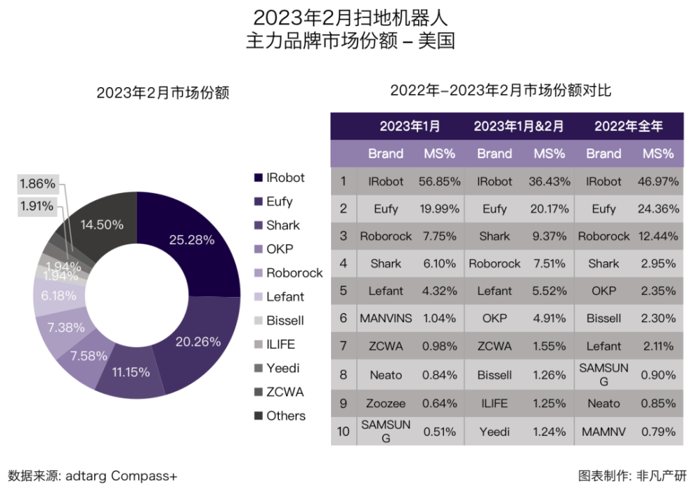 行业报告｜2023年2月全球扫地机器人商情月报 · 原文图片 10