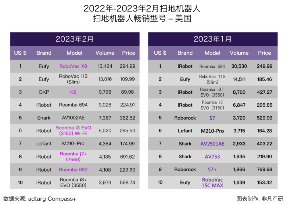 行业报告｜2023年2月全球扫地机器人商情月报 · 原文图片 11