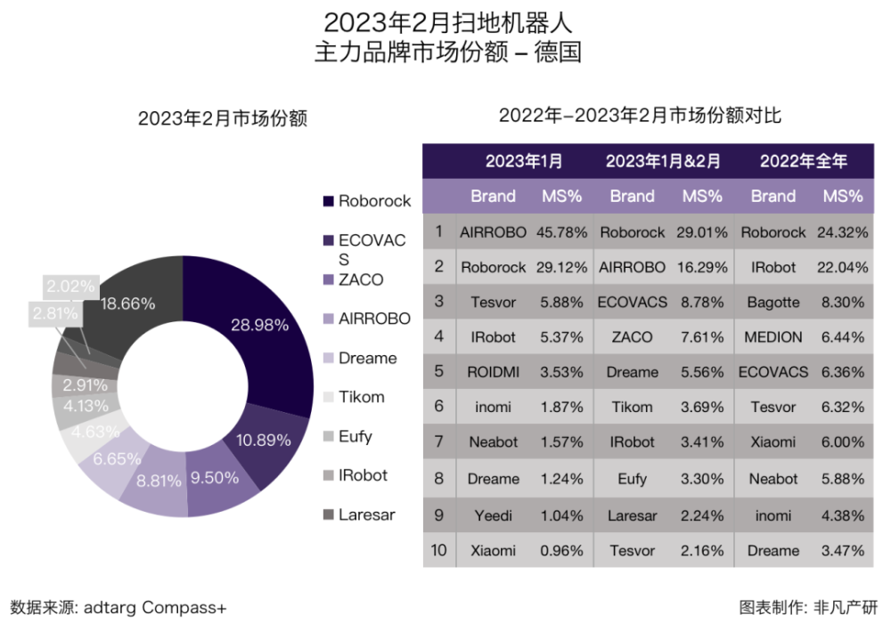 行业报告｜2023年2月全球扫地机器人商情月报 · 原文图片 20